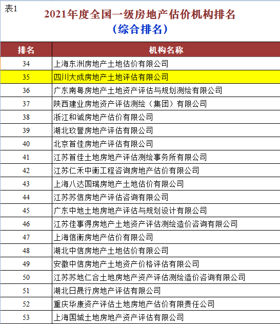 2021年度全國一級資質房地產估價機構業(yè)績排名公司位居四川省前列